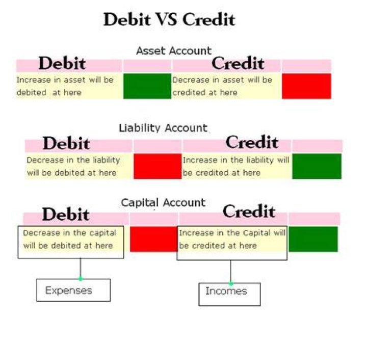Are drawings a debit or credit?