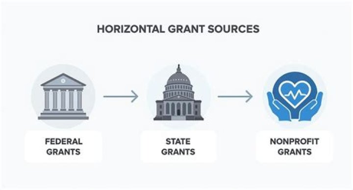 Are federal and state grants different?