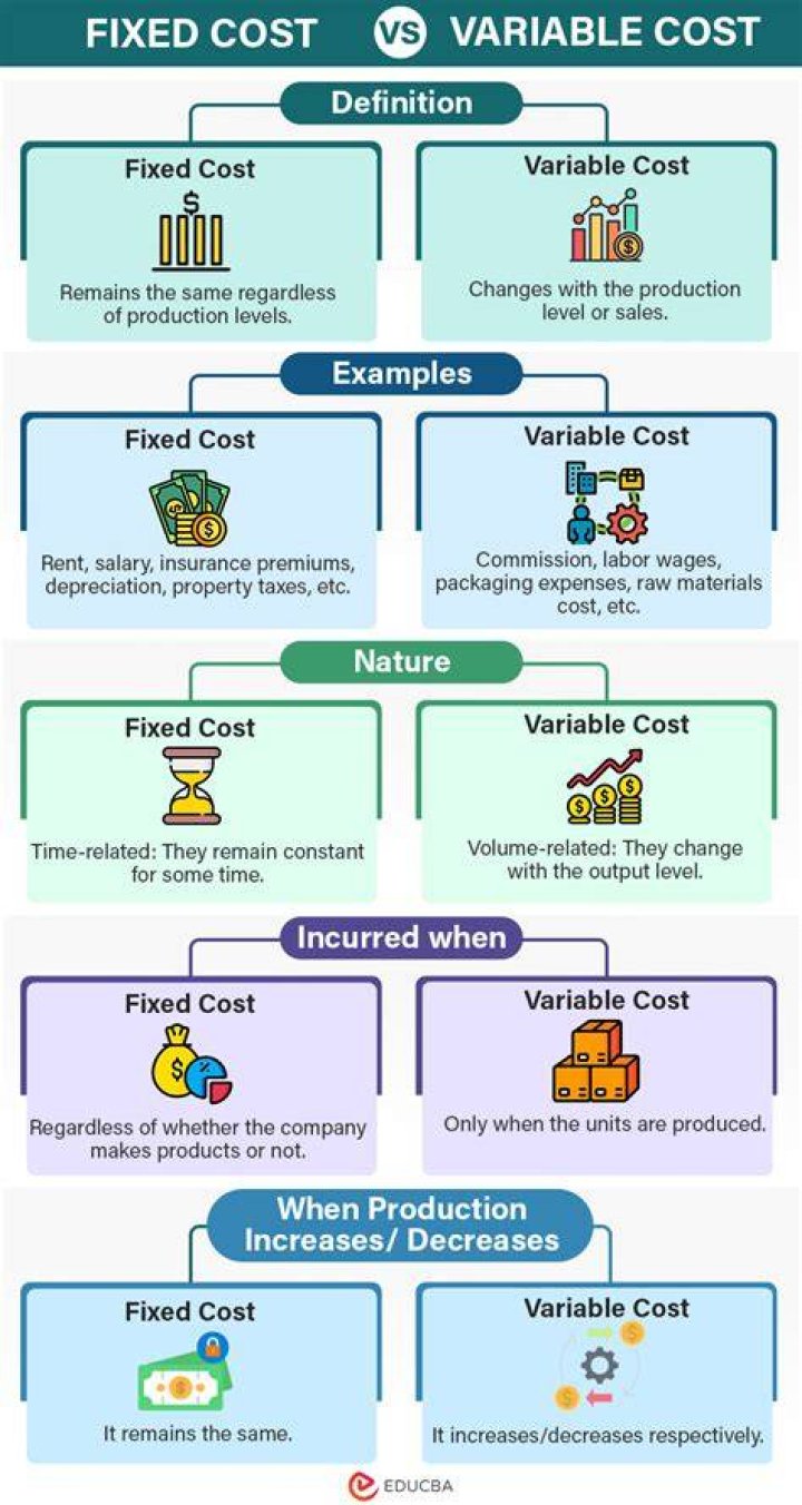 Are labor costs fixed or variable?