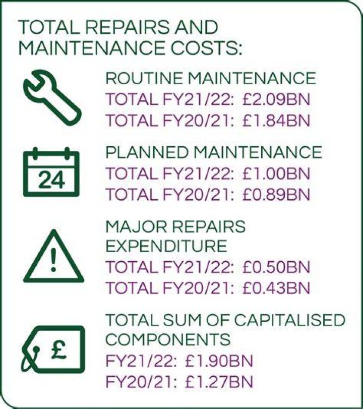 Are maintenance costs Capitalised?
