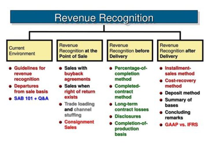 At what point does revenue recognition occur?