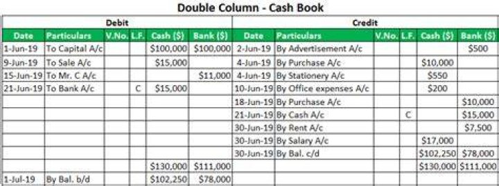 Can cash book have credit balance?