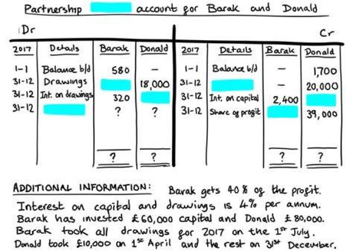 Can drawings account be credited?