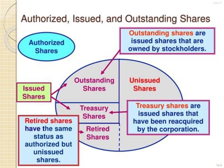 Can shares outstanding exceed shares issued?