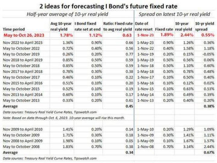 Can you close a fixed rate bond early?