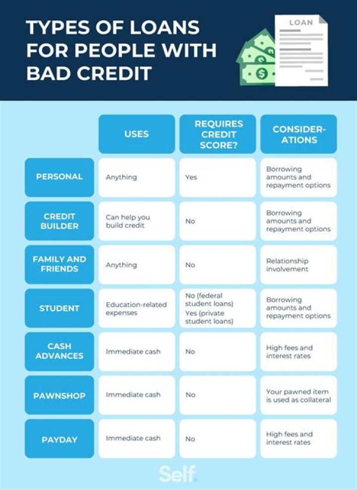 Can you get a 10k loan with bad credit?