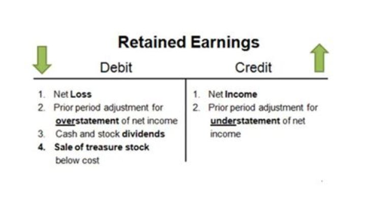 Do dividend payments reduce retained earnings?