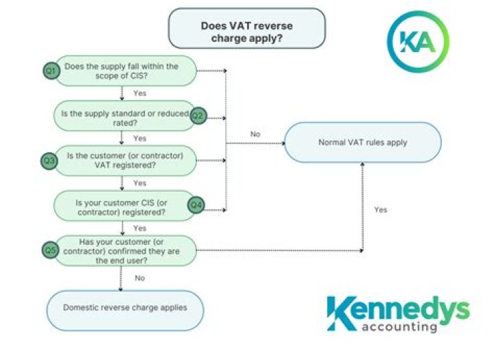 Do I charge VAT on everything?
