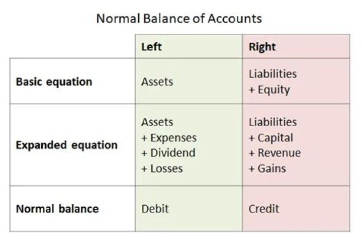 Do supplies have a normal debit balance?