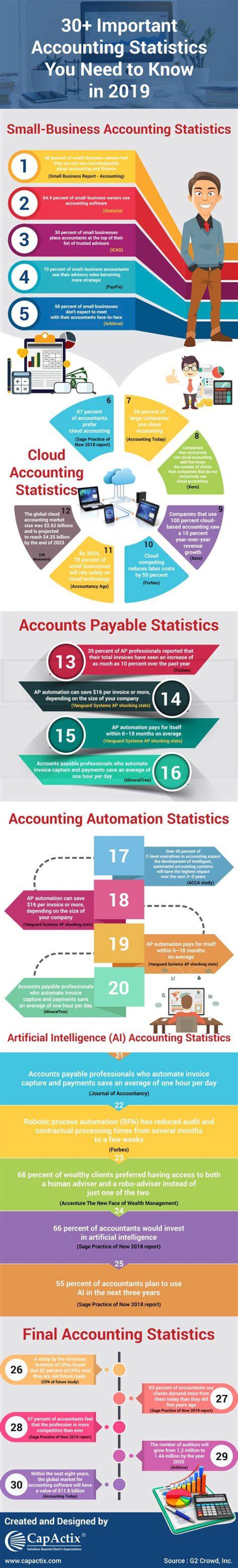 Do you need statistics for accounting?