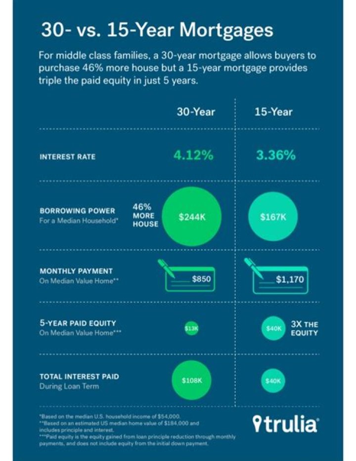 Does FNB do 30 year mortgages?