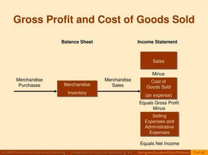 Does inventory affect gross profit?