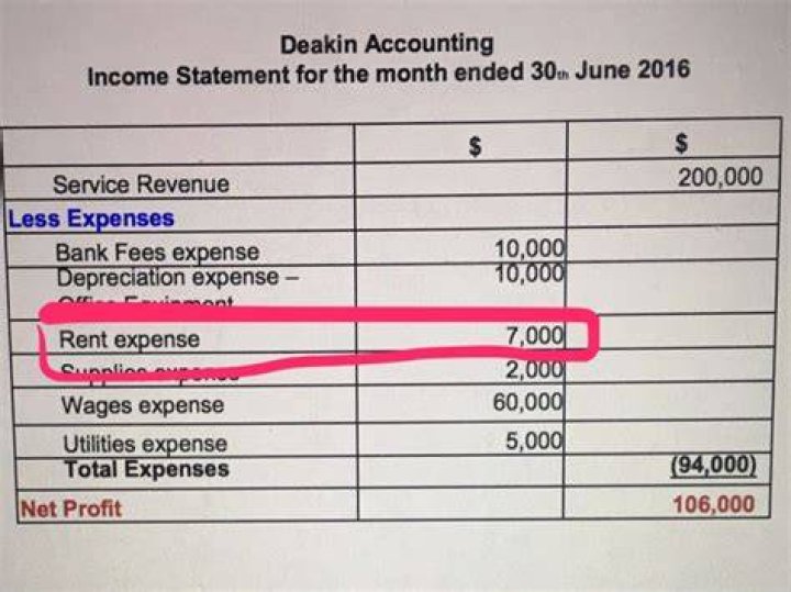 Does rent expense go on the income statement?