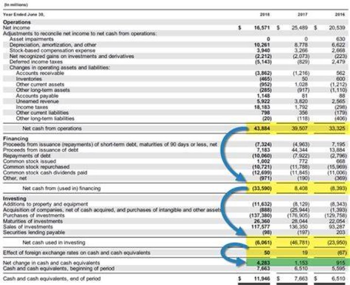 Does the ending balance of a cash flow statement always equal the cash?