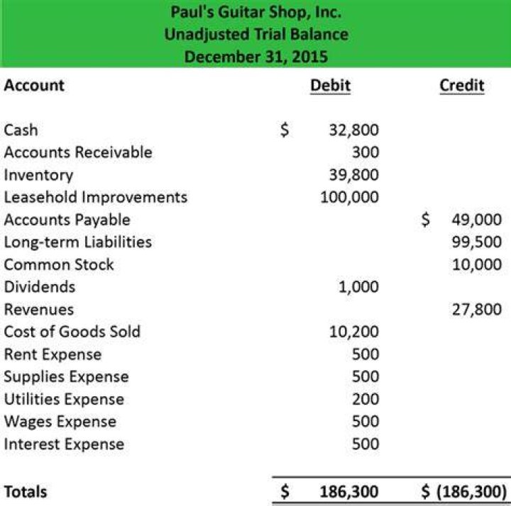 Does the fact that the unadjusted trial balance is balanced mean that there are no errors in the accounts?