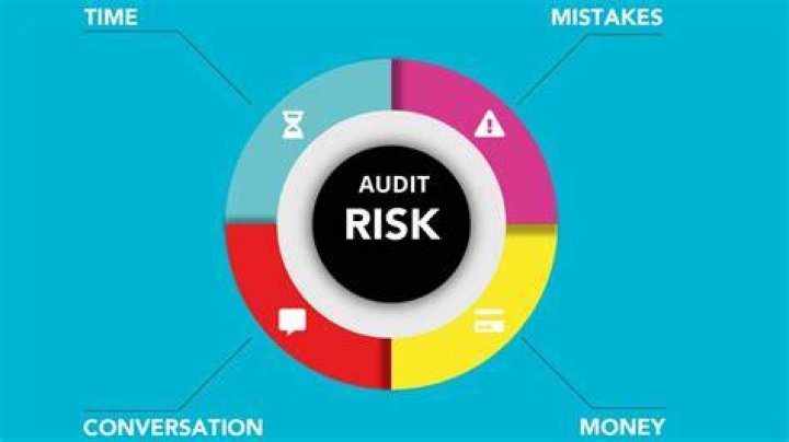 How are audit risks identified?