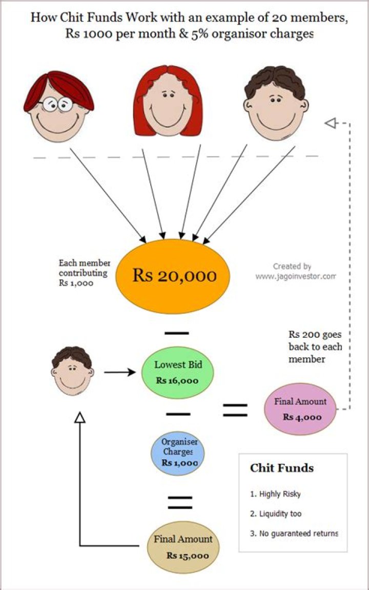 How can I start a small chit fund business?