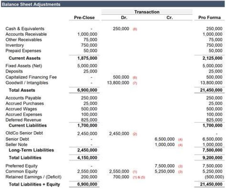 How do adjustments affect the balance sheet?