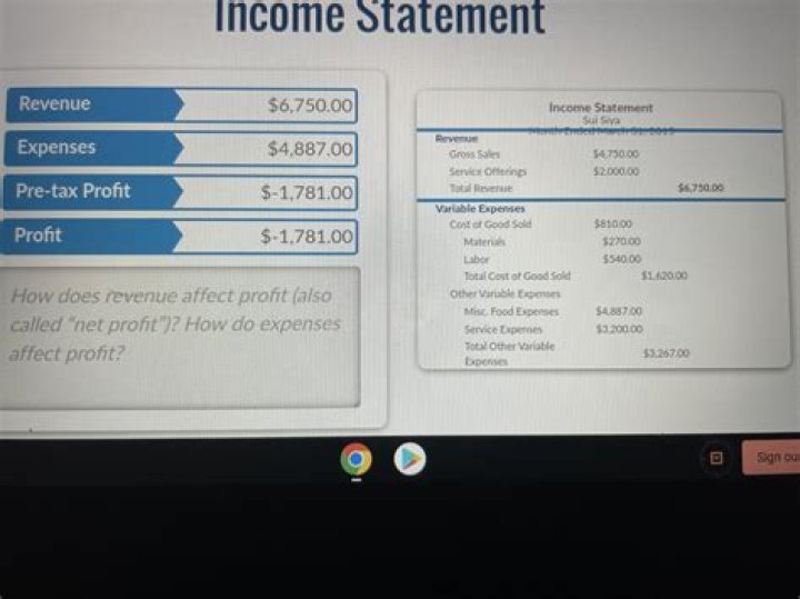 How do expenses affect profit?