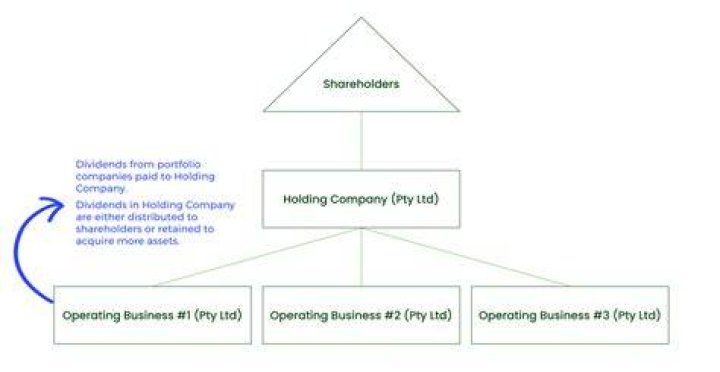 How do holding companies work?