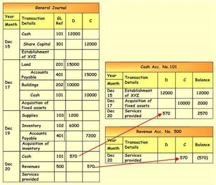 How do I convert general journal to general ledger?