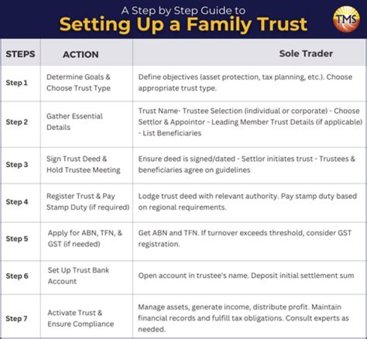How do I set up a trust for my assets?