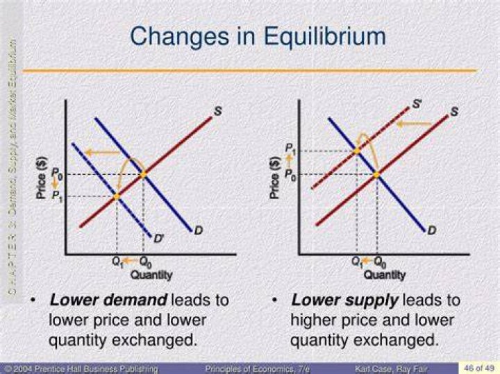 How do price changes affect equilibrium?