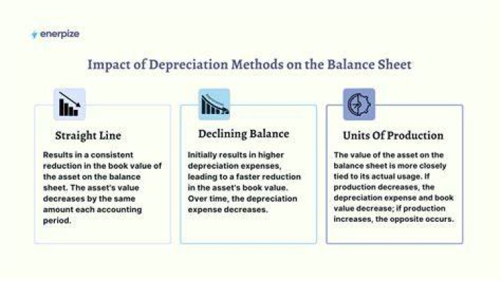 How do the three methods of depreciation affect the income statement and the balance sheet?