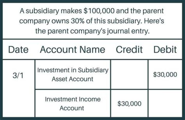 How do you account for investment in subsidiary?