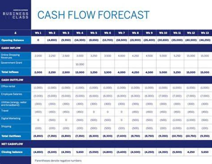 How do you Analyse a cash flow forecast?
