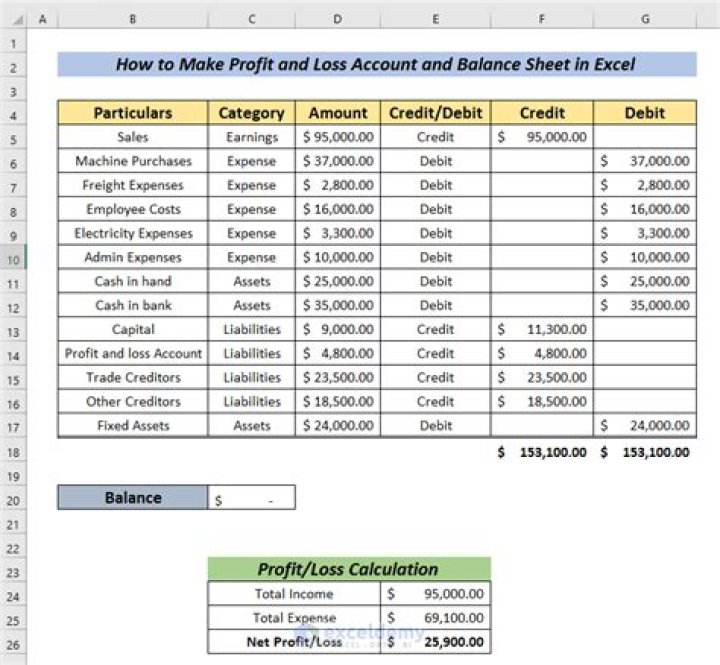 How do you balance a profit and loss account?