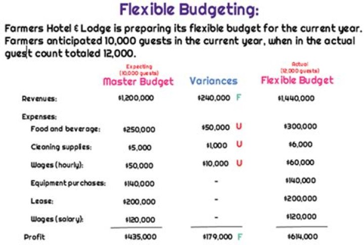 How do you calculate a flexible budget?