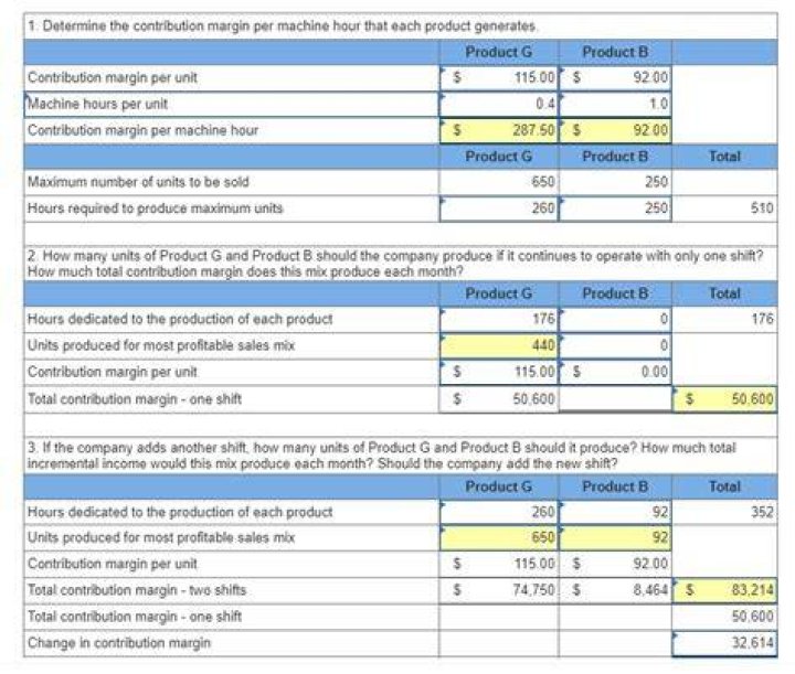 How do you calculate contribution margin per machine hour?