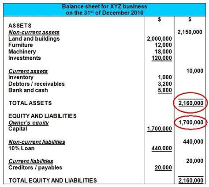 How do you calculate equity on a balance sheet?