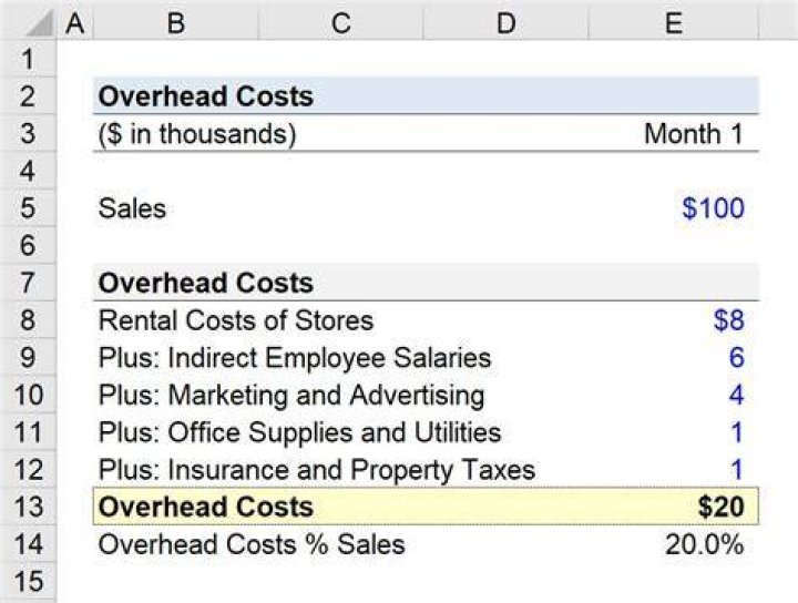 How do you calculate overhead cost in a restaurant?