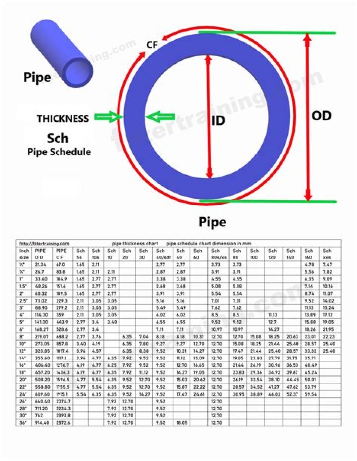 How do you calculate steel pipe fabrication per Dia inch?