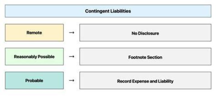 How do you disclose contingent liabilities?