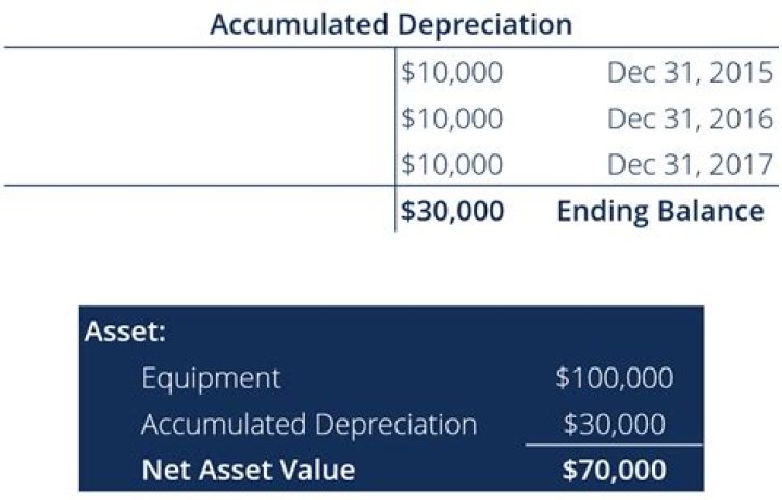 How do you do Accumulated depreciation?