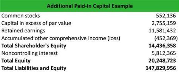 How do you find paid-up capital on financial statements?