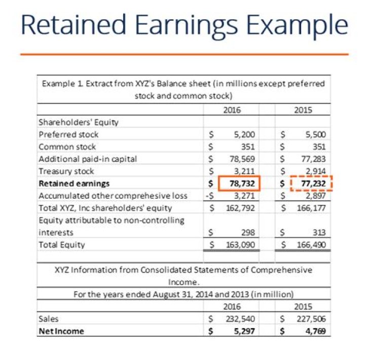 How do you find the change in retained earnings?
