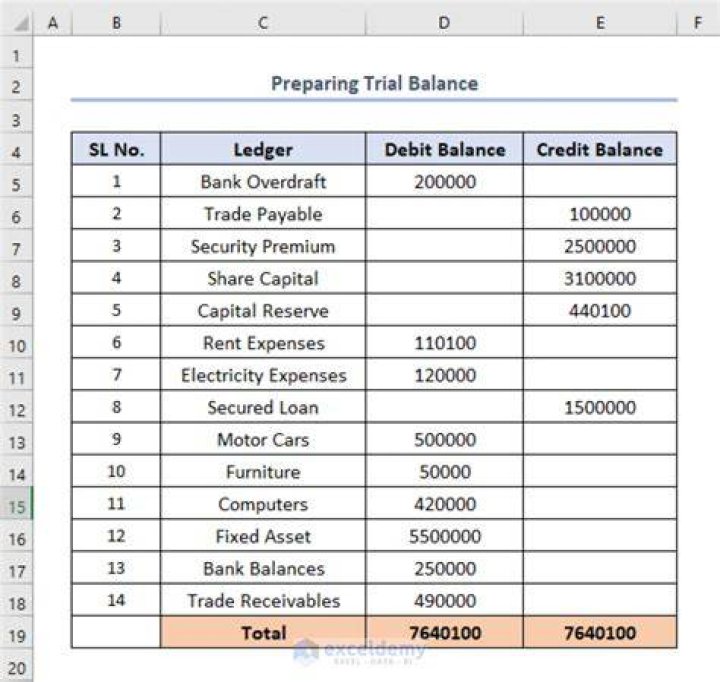 How do you make a ledger trial balance?