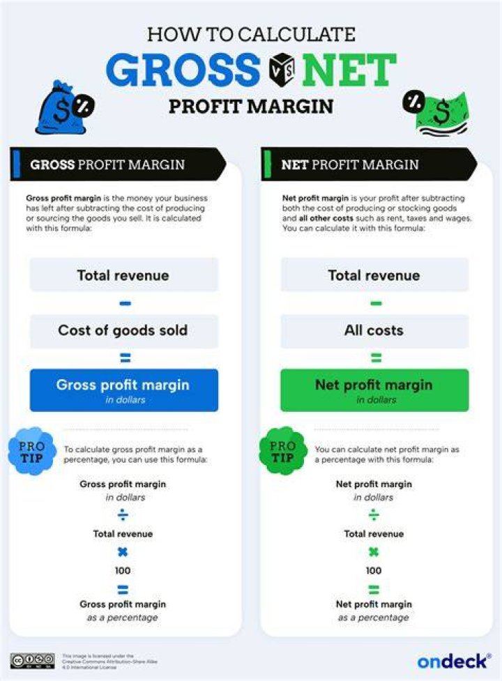 How do you negotiate profit margin?