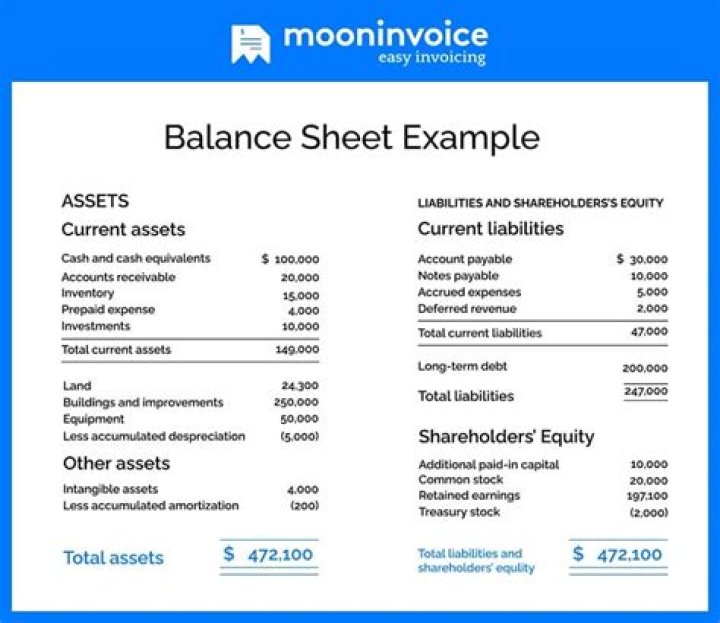 How do you post a balance sheet?