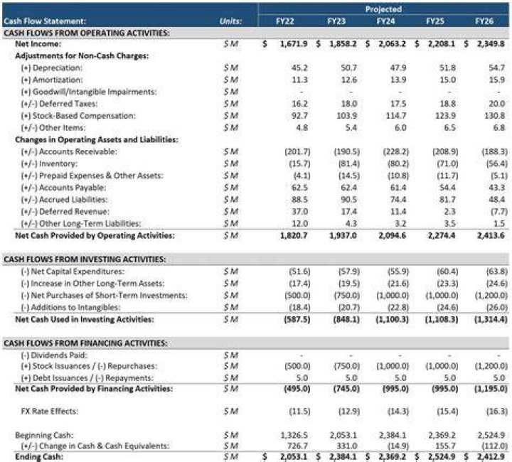 How do you prepare a cash statement?