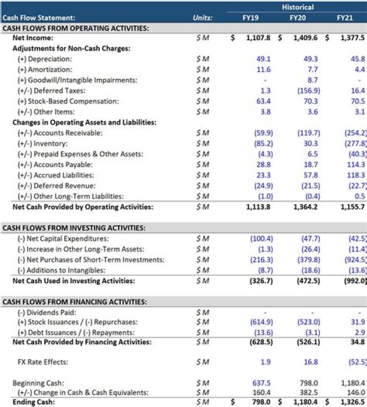 How do you prepare a small business cash flow statement?
