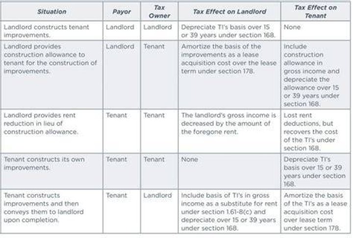 How do you record tenant improvements?