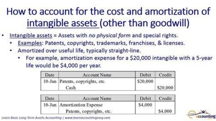 How do you write-off intangible assets?