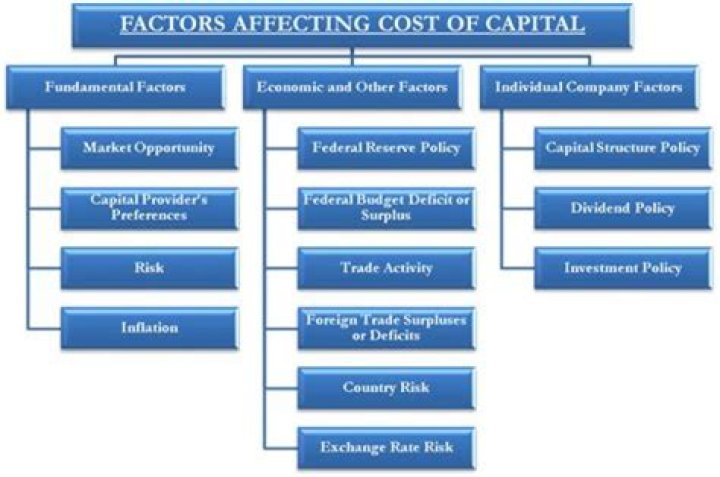 How does beta affect cost of capital?