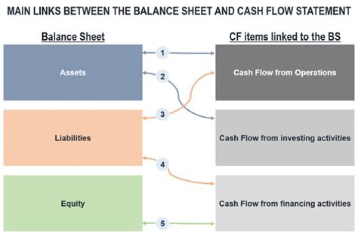 How does cash flow statement affect balance sheet?