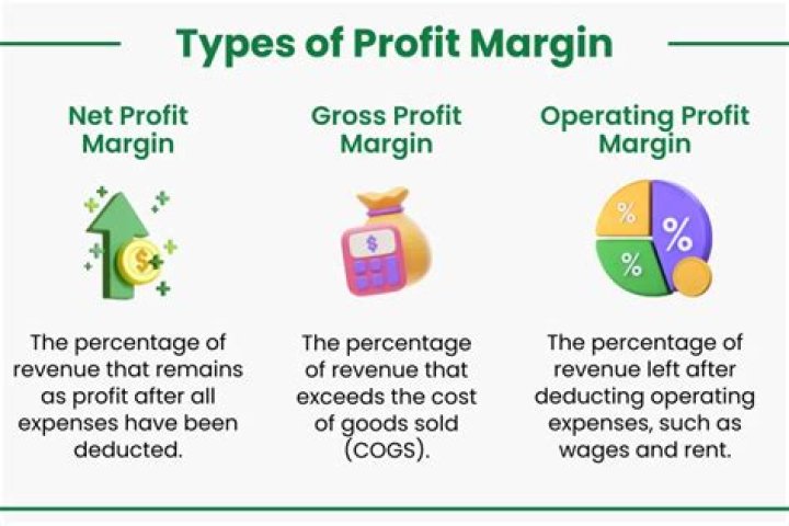 How does margin affect a business profit?